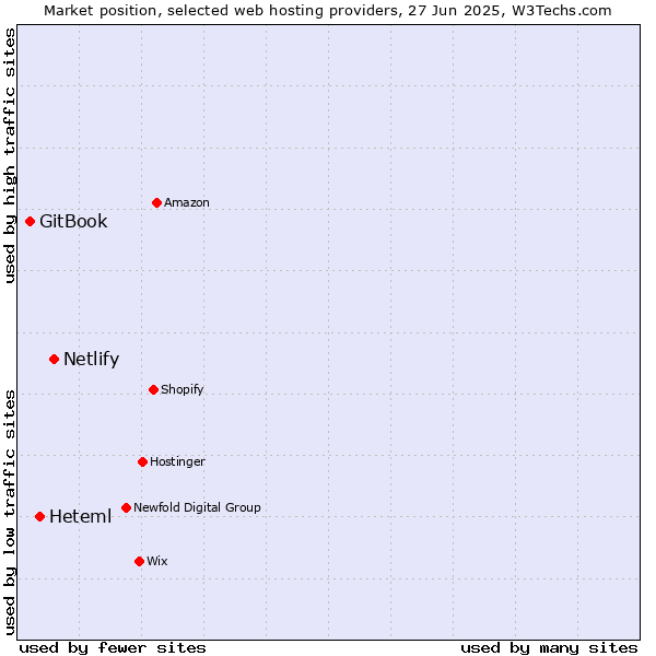 Market position of Netlify vs. Heteml vs. GitBook