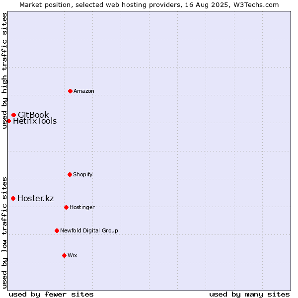 Market position of GitBook vs. Hoster.kz vs. HetrixTools