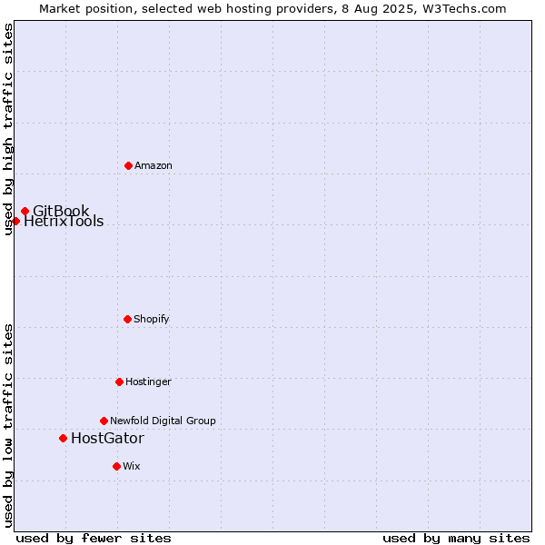 Market position of HostGator vs. GitBook vs. HetrixTools
