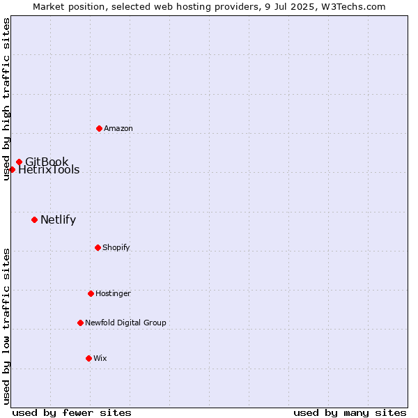 Market position of Netlify vs. GitBook vs. HetrixTools