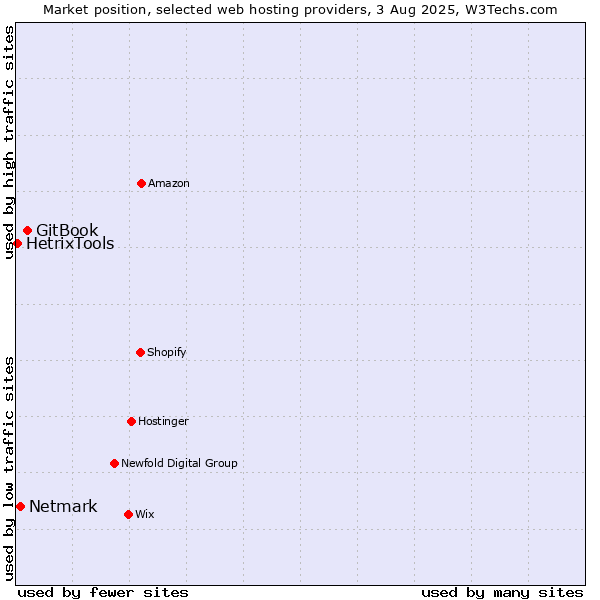 Market position of GitBook vs. Netmark vs. HetrixTools