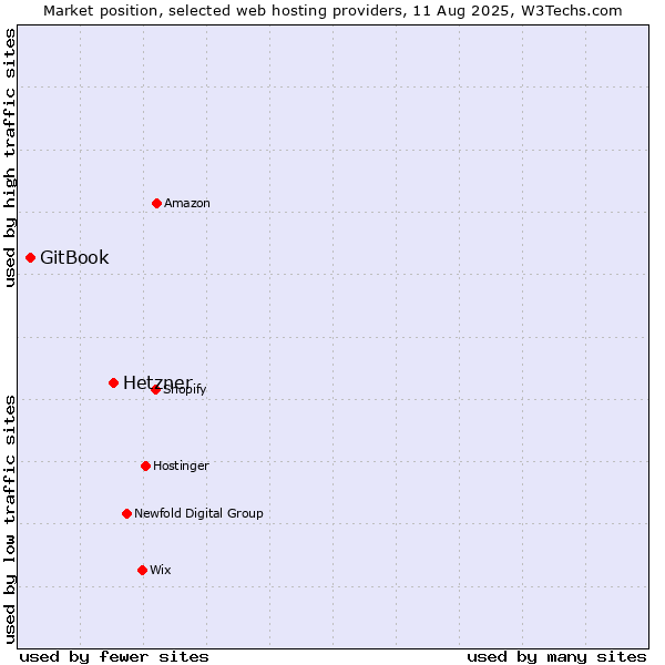 Market position of Hetzner vs. GitBook