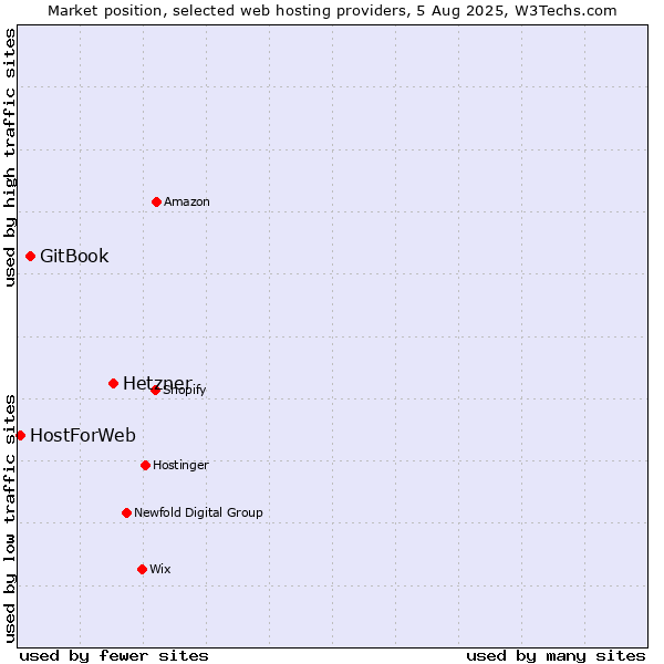 Market position of Hetzner vs. GitBook vs. HostForWeb