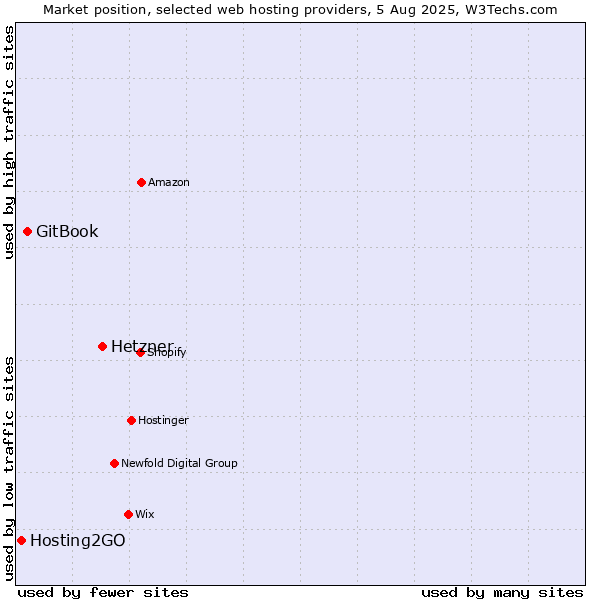 Market position of Hetzner vs. GitBook vs. Hosting2GO