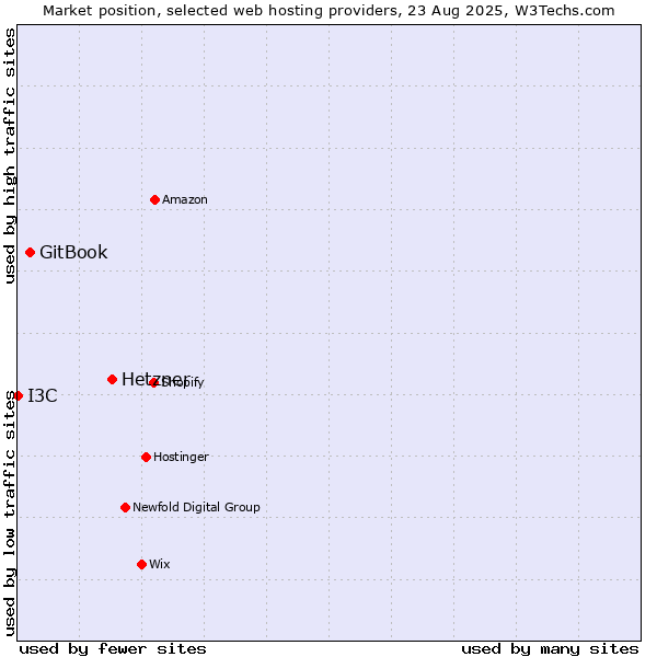 Market position of Hetzner vs. GitBook vs. I3C