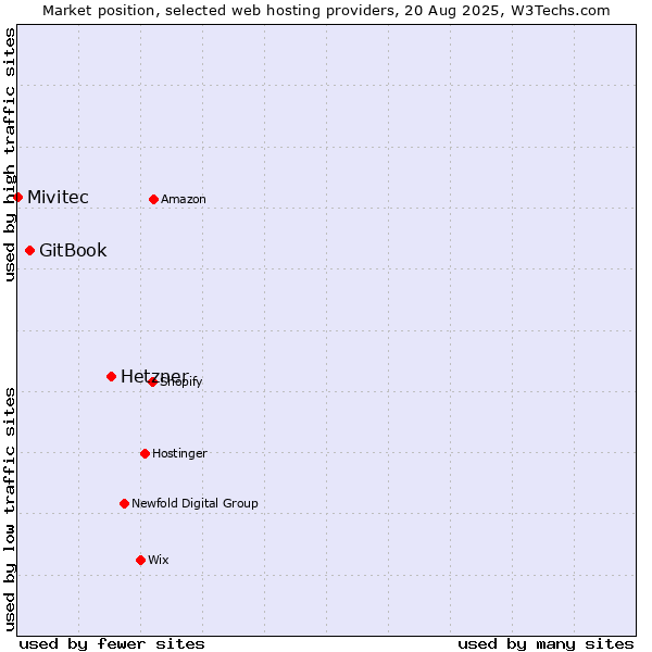 Market position of Hetzner vs. GitBook vs. Mivitec