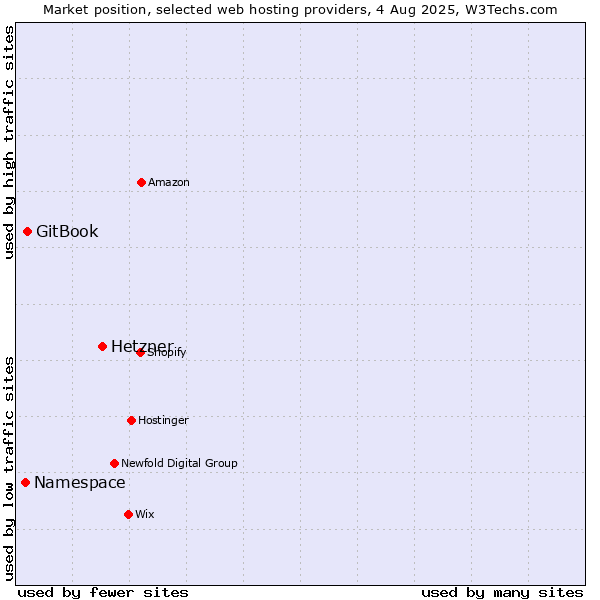 Market position of Hetzner vs. GitBook vs. Namespace