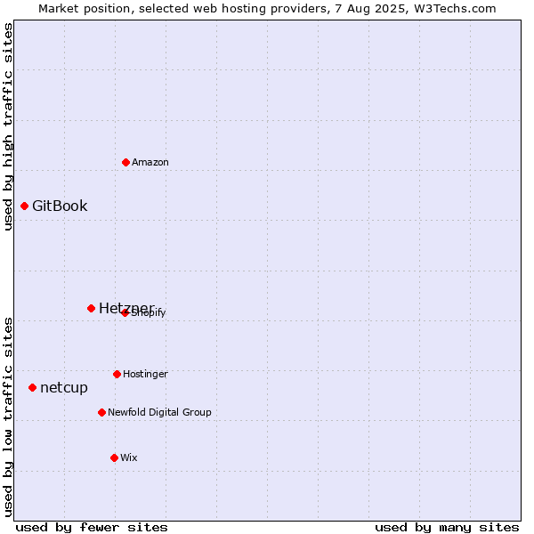 Market position of Hetzner vs. netcup vs. GitBook