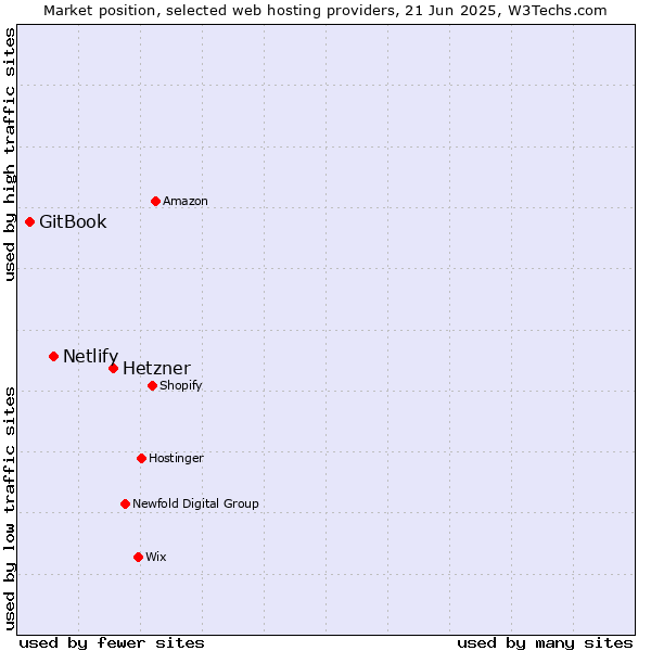 Market position of Hetzner vs. Netlify vs. GitBook