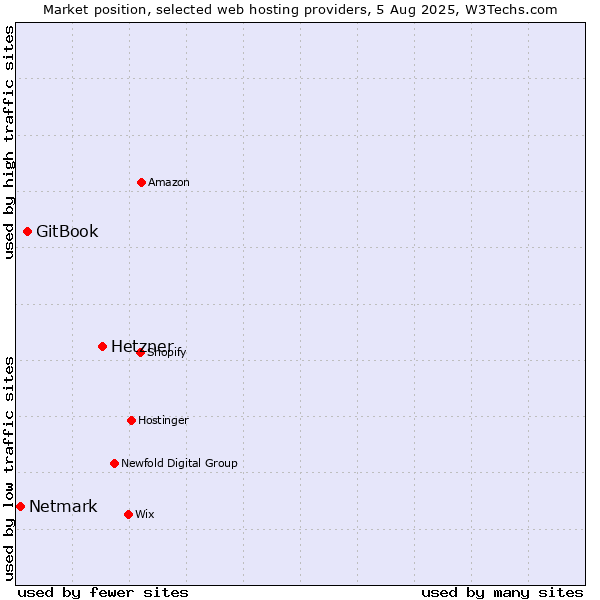 Market position of Hetzner vs. GitBook vs. Netmark