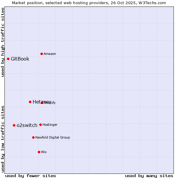 Market position of Hetzner vs. o2switch vs. GitBook