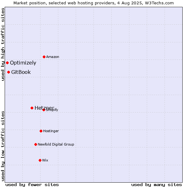 Market position of Hetzner vs. GitBook vs. Optimizely