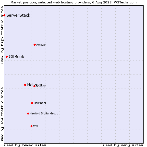 Market position of Hetzner vs. GitBook vs. ServerStack