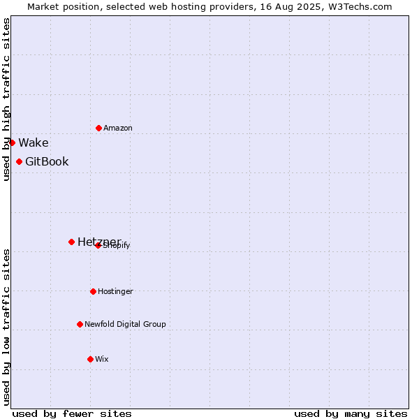 Market position of Hetzner vs. GitBook vs. Wake