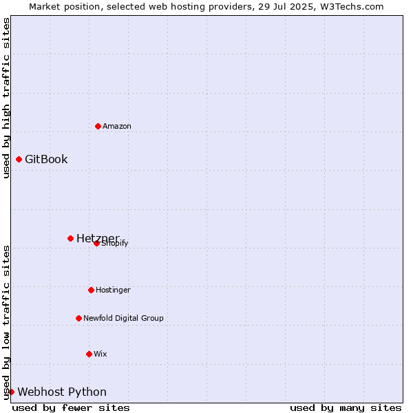 Market position of Hetzner vs. GitBook vs. Webhost Python