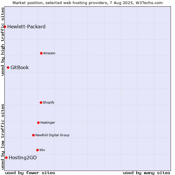 Market position of GitBook vs. Hosting2GO vs. Hewlett-Packard