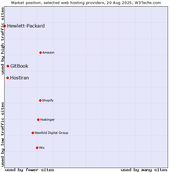 Market position of GitBook vs. Hostiran vs. Hewlett-Packard