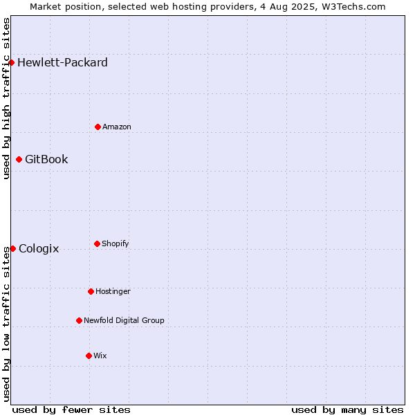 Market position of GitBook vs. Cologix vs. Hewlett-Packard