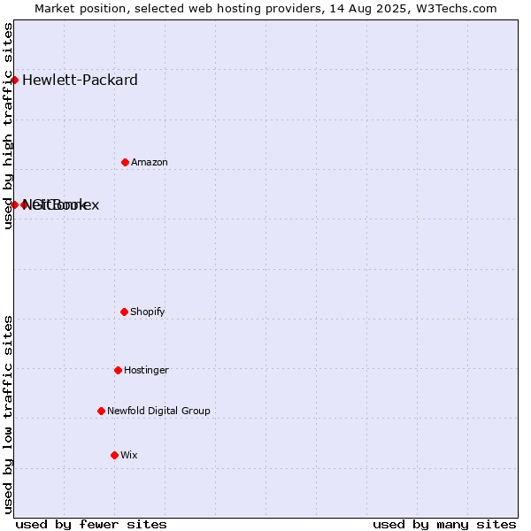 Market position of GitBook vs. NetConnex vs. Hewlett-Packard