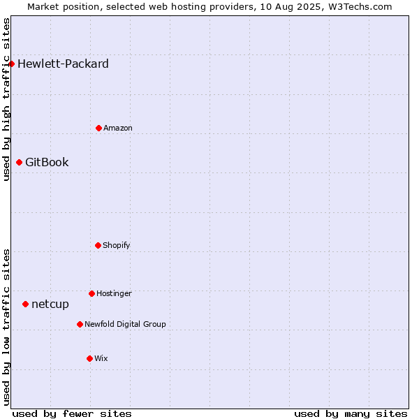 Market position of netcup vs. GitBook vs. Hewlett-Packard