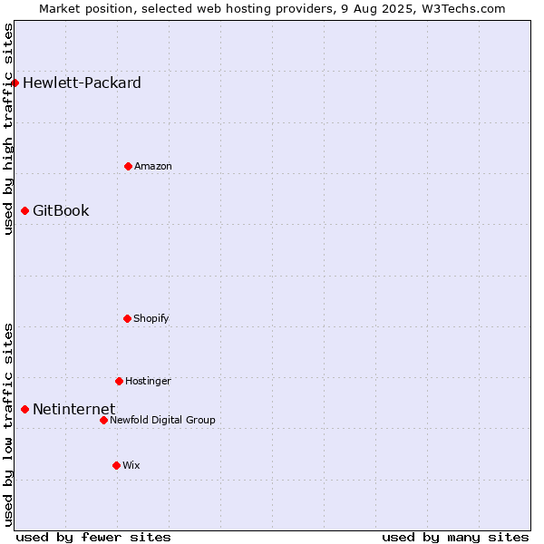 Market position of Netinternet vs. GitBook vs. Hewlett-Packard