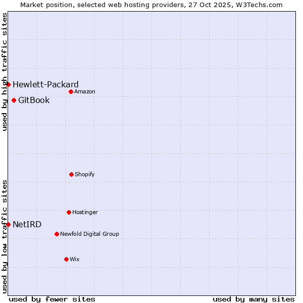 Market position of GitBook vs. NetIRD vs. Hewlett-Packard
