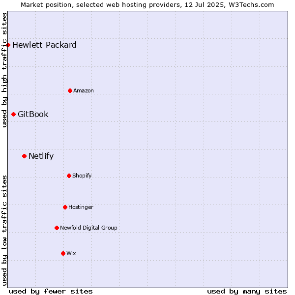 Market position of Netlify vs. GitBook vs. Hewlett-Packard