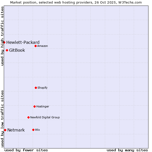 Market position of GitBook vs. Netmark vs. Hewlett-Packard