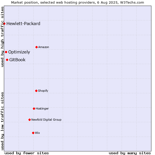 Market position of GitBook vs. Optimizely vs. Hewlett-Packard