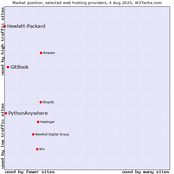 Market position of GitBook vs. PythonAnywhere vs. Hewlett-Packard