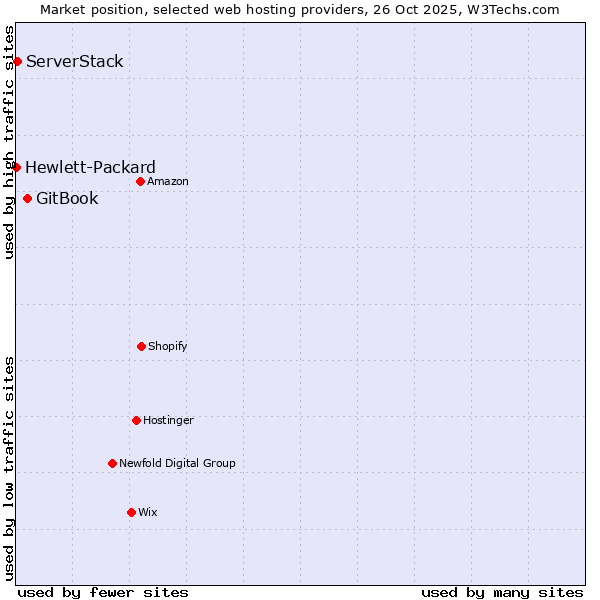 Market position of GitBook vs. ServerStack vs. Hewlett-Packard