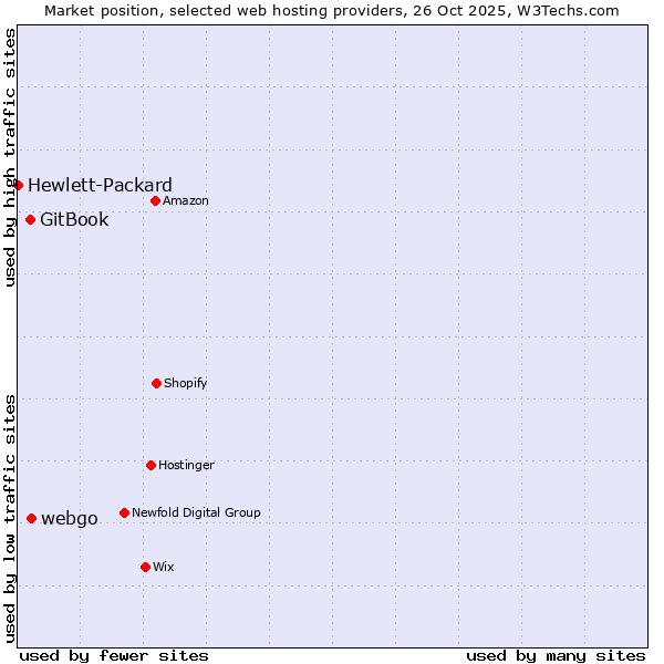 Market position of webgo vs. GitBook vs. Hewlett-Packard