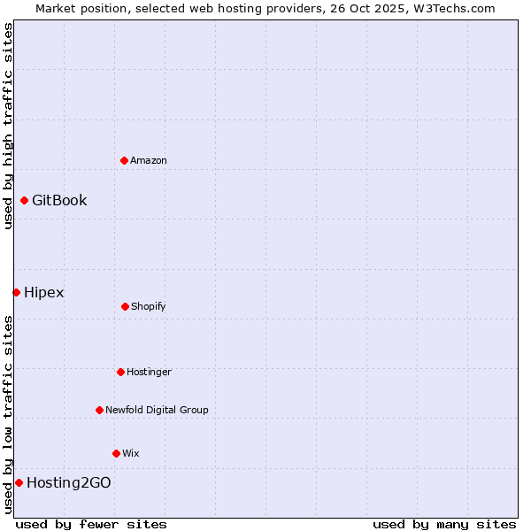 Market position of GitBook vs. Hosting2GO vs. Hipex