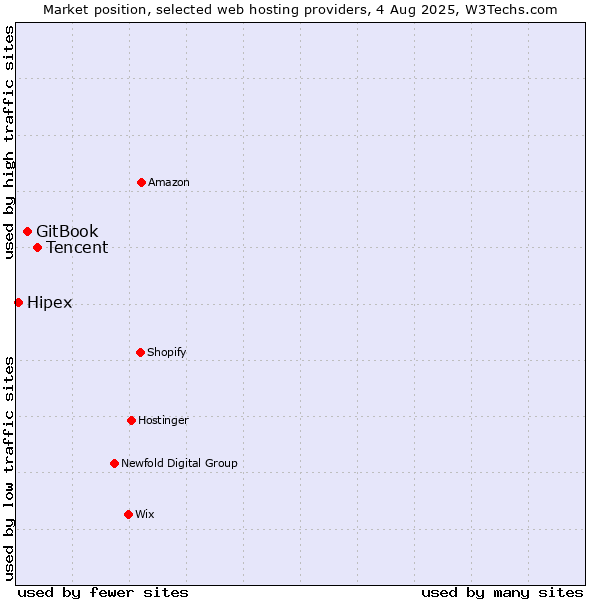 Market position of Tencent vs. GitBook vs. Hipex
