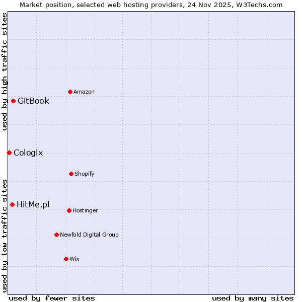 Market position of GitBook vs. HitMe.pl vs. Cologix