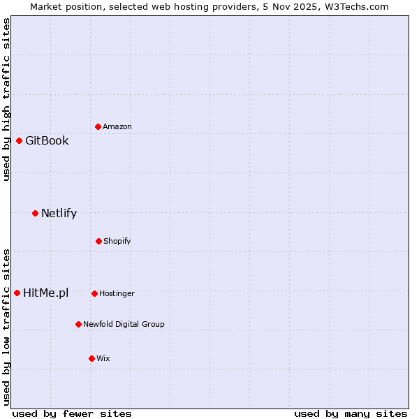 Market position of Netlify vs. GitBook vs. HitMe.pl