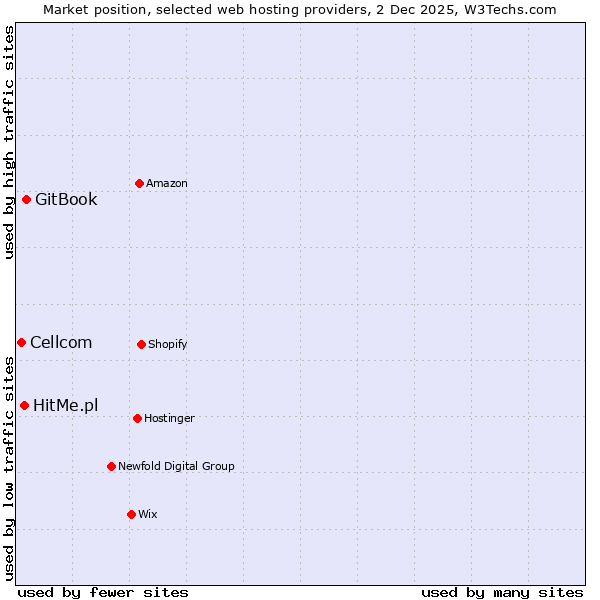 Market position of GitBook vs. HitMe.pl vs. Cellcom
