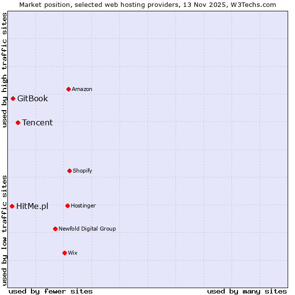 Market position of Tencent vs. GitBook vs. HitMe.pl
