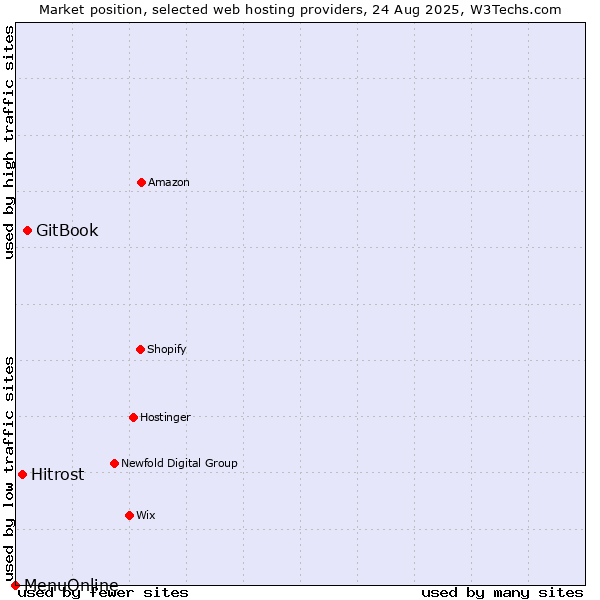 Market position of GitBook vs. Hitrost vs. MenuOnline