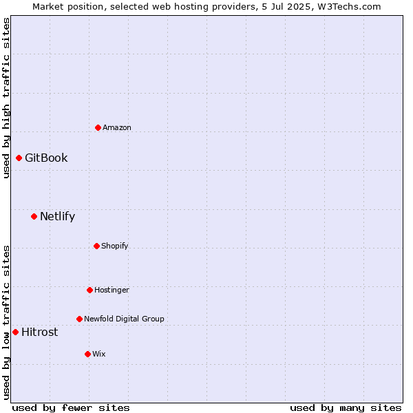 Market position of Netlify vs. GitBook vs. Hitrost
