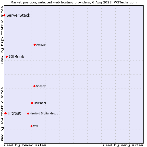 Market position of GitBook vs. Hitrost vs. ServerStack