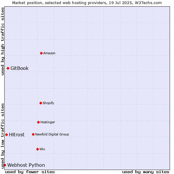Market position of GitBook vs. Hitrost vs. Webhost Python