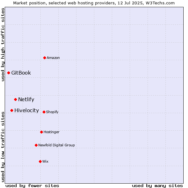 Market position of Netlify vs. Hivelocity vs. GitBook