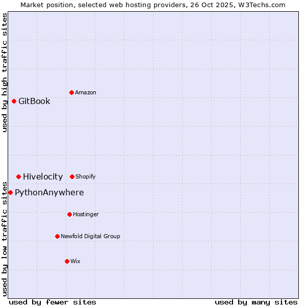 Market position of Hivelocity vs. GitBook vs. PythonAnywhere