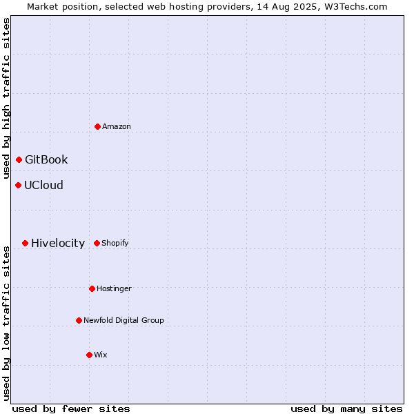 Market position of Hivelocity vs. GitBook vs. UCloud