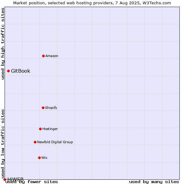 Market position of GitBook vs. HiWEB