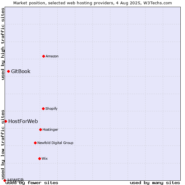 Market position of GitBook vs. HostForWeb vs. HiWEB