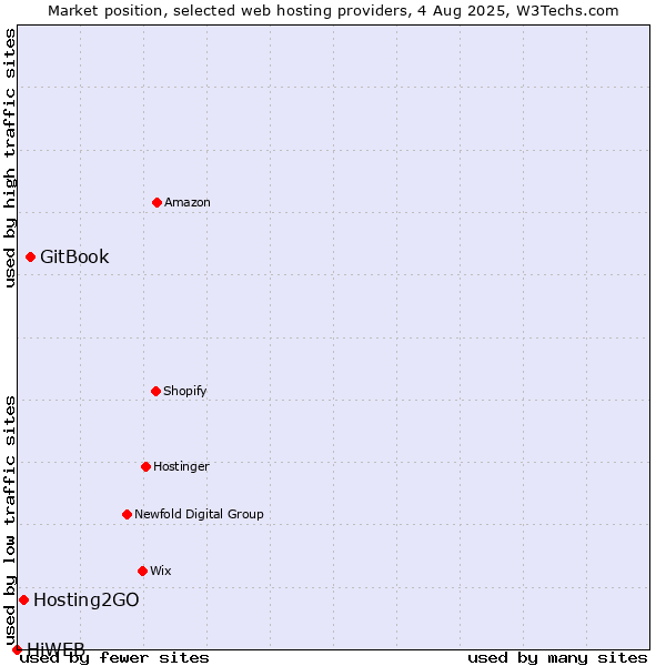 Market position of GitBook vs. Hosting2GO vs. HiWEB
