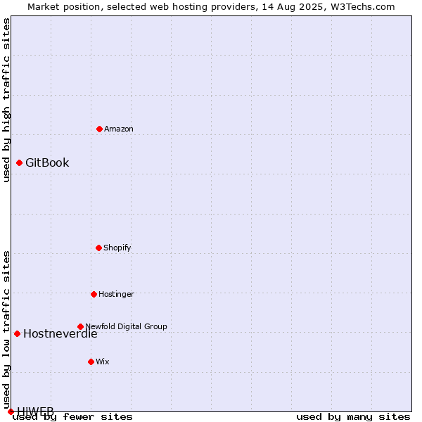 Market position of GitBook vs. Hostneverdie vs. HiWEB