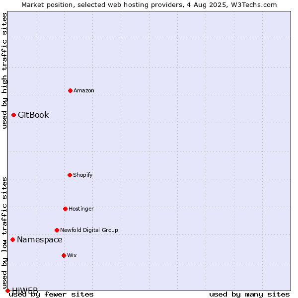 Market position of GitBook vs. Namespace vs. HiWEB